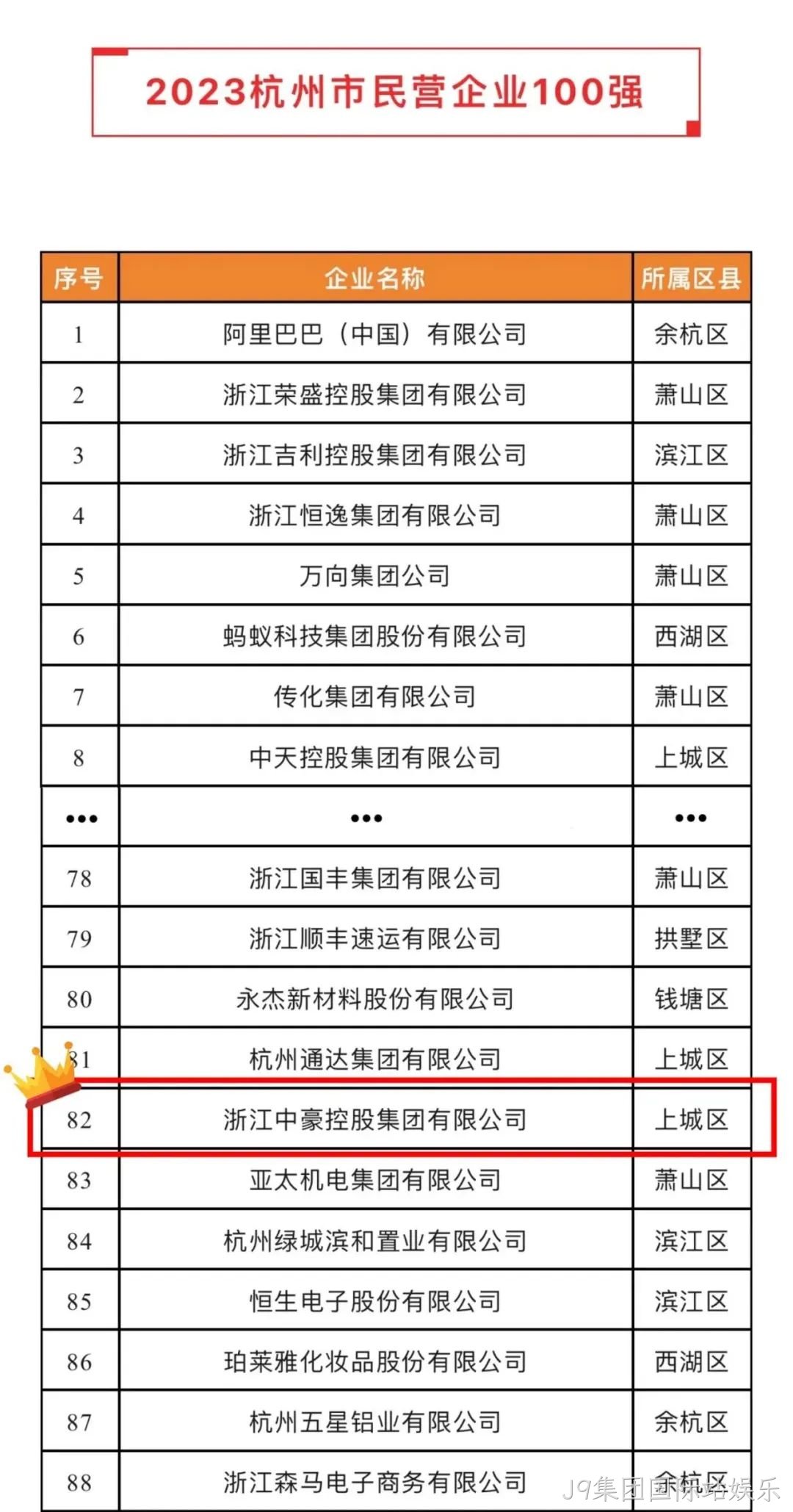J9集团国际站娱乐荣登2023杭州市&ldquo;民营企业100强&rdquo;、&ldquo;民营企业服务□□□业50强&rdquo;榜单